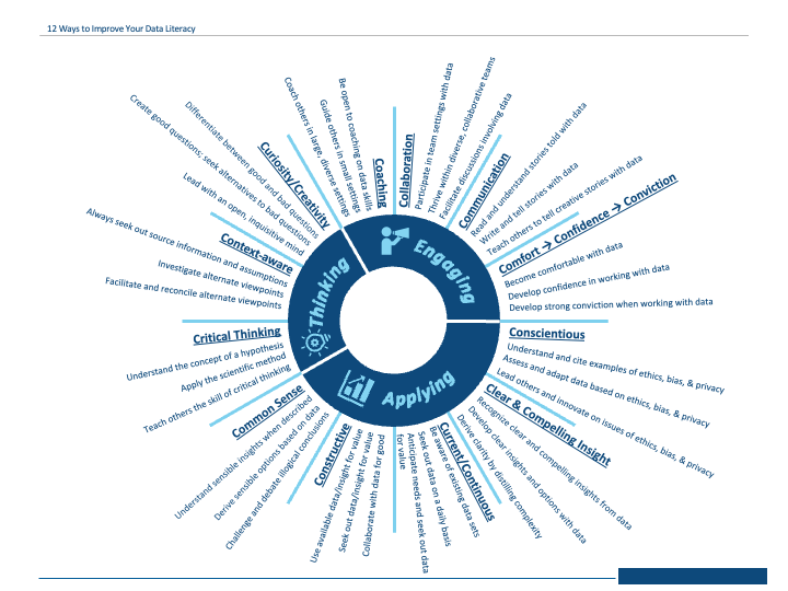 Thinking about, Engaging with, and Applying Data