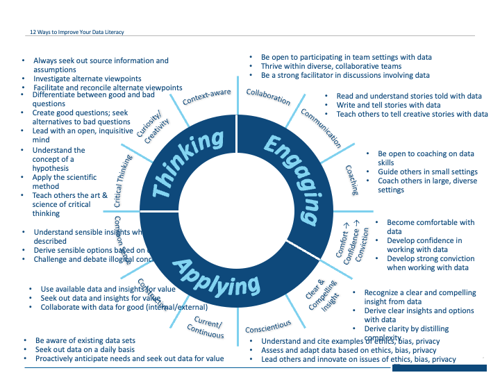 First draft of the job aid to replace a full course on Thinking, Engaging with, and Applying Data. The company name in the lower-right corner has been redacted.